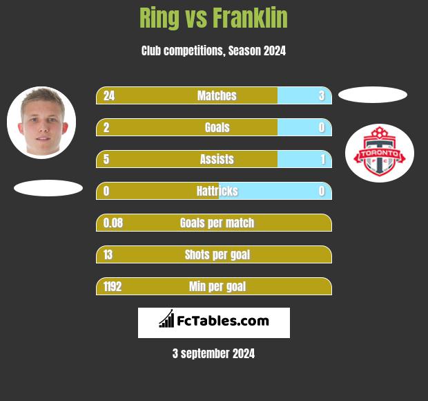 Ring vs Franklin h2h player stats