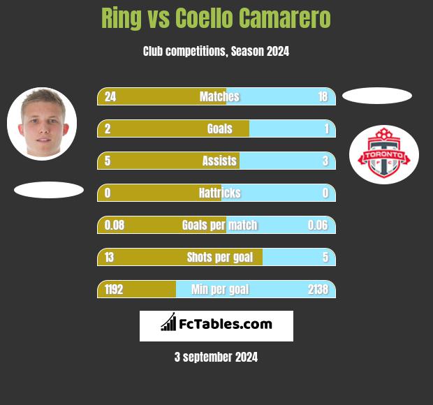 Ring vs Coello Camarero h2h player stats