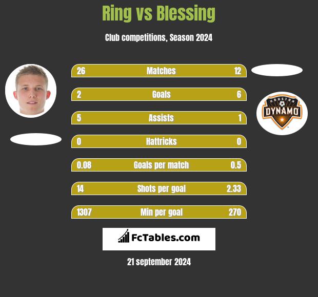 Ring vs Blessing h2h player stats