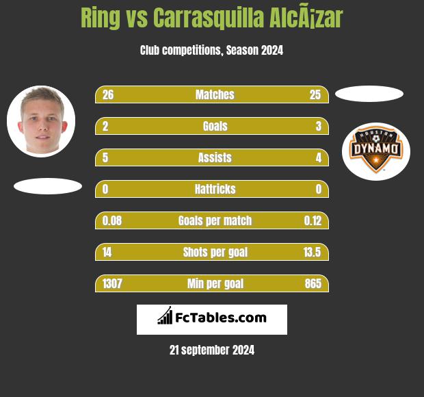 Ring vs Carrasquilla AlcÃ¡zar h2h player stats