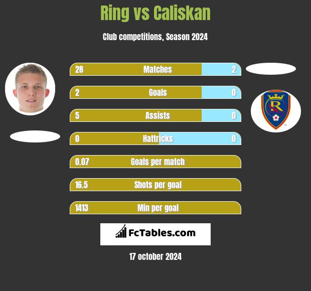 Ring vs Caliskan h2h player stats