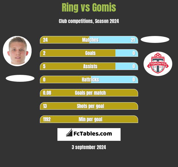 Ring vs Gomis h2h player stats