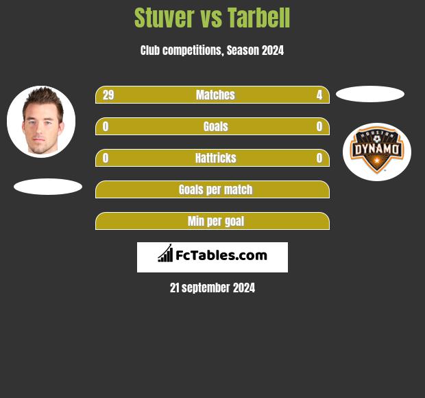 Stuver vs Tarbell h2h player stats