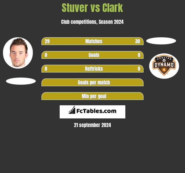 Stuver vs Clark h2h player stats