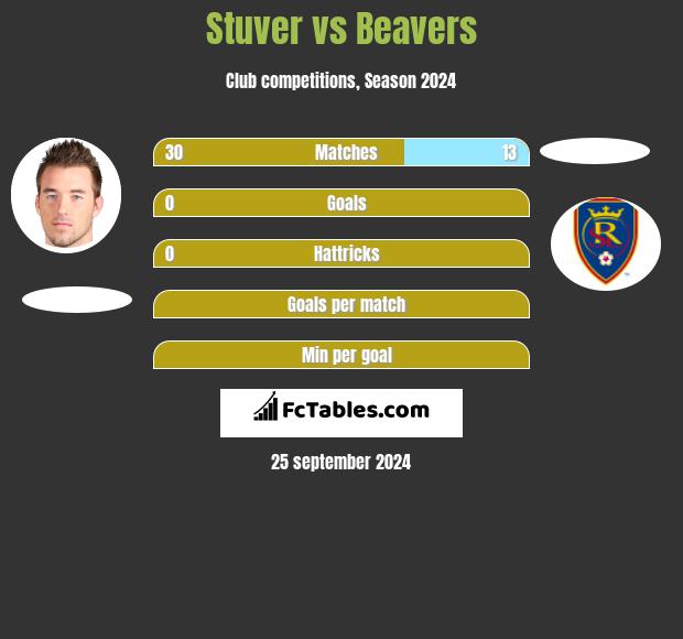 Stuver vs Beavers h2h player stats