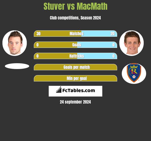 Stuver vs MacMath h2h player stats