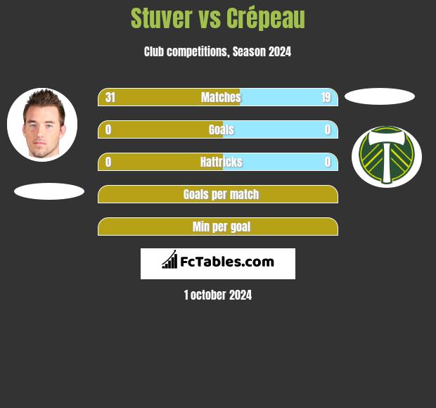 Stuver vs Crépeau h2h player stats