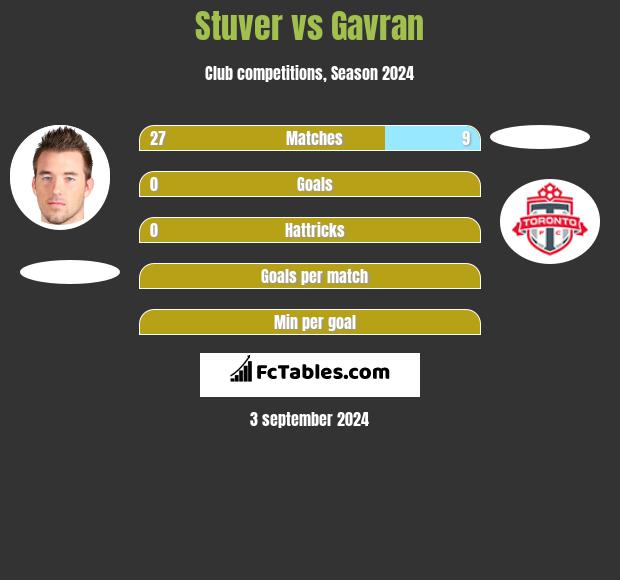 Stuver vs Gavran h2h player stats