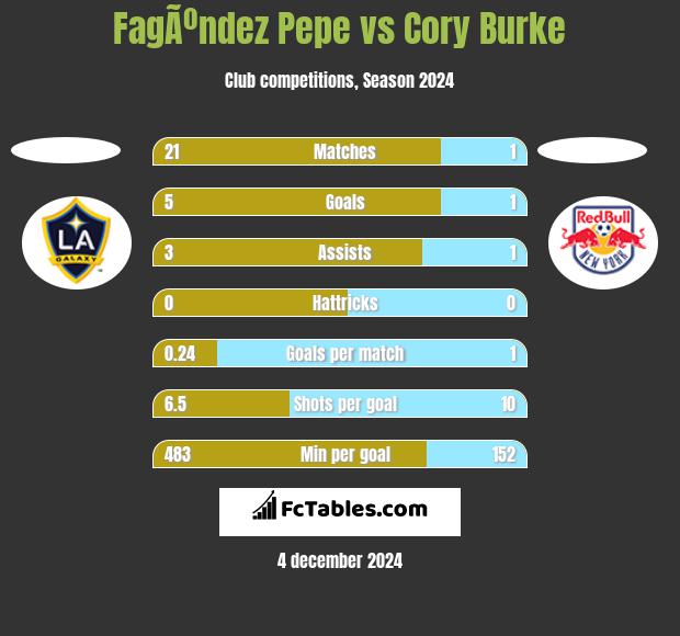 FagÃºndez Pepe vs Cory Burke h2h player stats