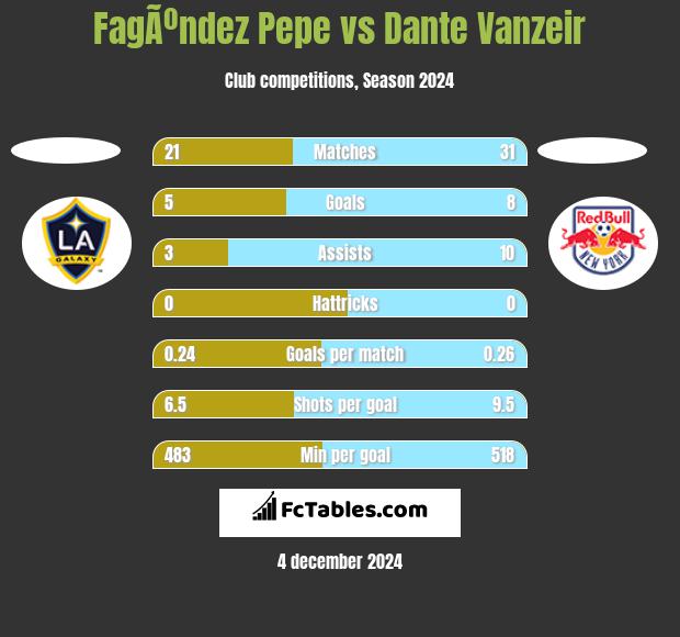 FagÃºndez Pepe vs Dante Vanzeir h2h player stats