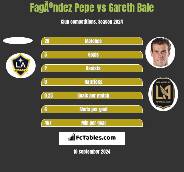 FagÃºndez Pepe vs Gareth Bale h2h player stats