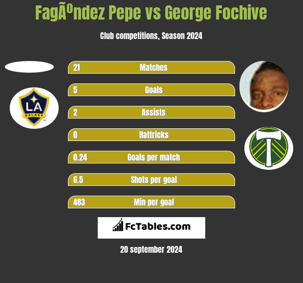 FagÃºndez Pepe vs George Fochive h2h player stats