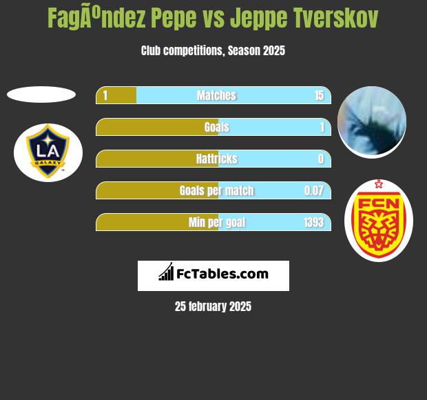 FagÃºndez Pepe vs Jeppe Tverskov h2h player stats