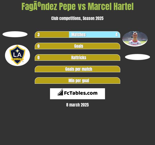 FagÃºndez Pepe vs Marcel Hartel h2h player stats