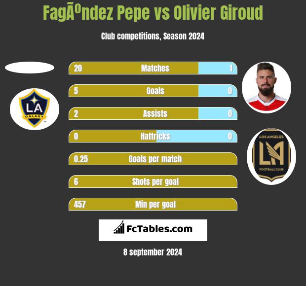 FagÃºndez Pepe vs Olivier Giroud h2h player stats