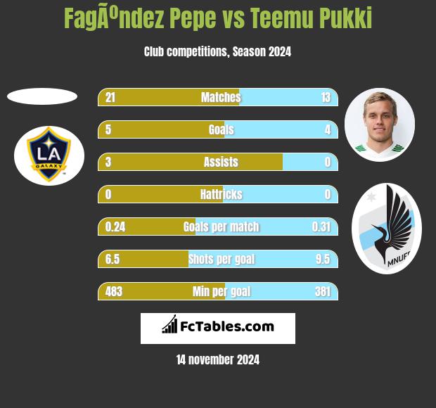 FagÃºndez Pepe vs Teemu Pukki h2h player stats