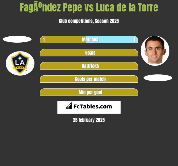 FagÃºndez Pepe vs Luca de la Torre h2h player stats