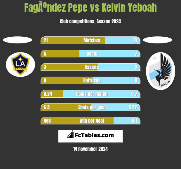 FagÃºndez Pepe vs Kelvin Yeboah h2h player stats