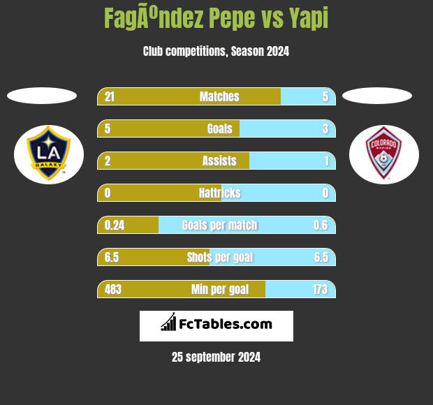 FagÃºndez Pepe vs Yapi h2h player stats