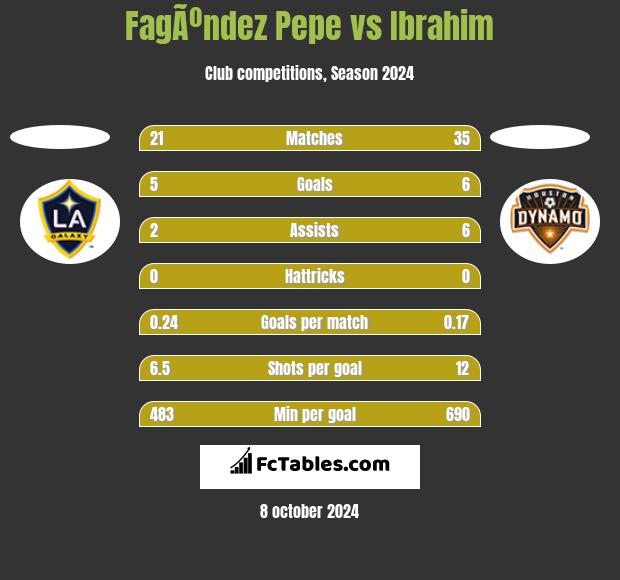 FagÃºndez Pepe vs Ibrahim h2h player stats