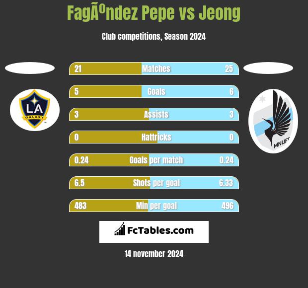 FagÃºndez Pepe vs Jeong h2h player stats