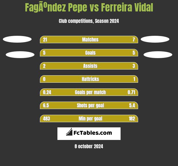 FagÃºndez Pepe vs Ferreira Vidal h2h player stats