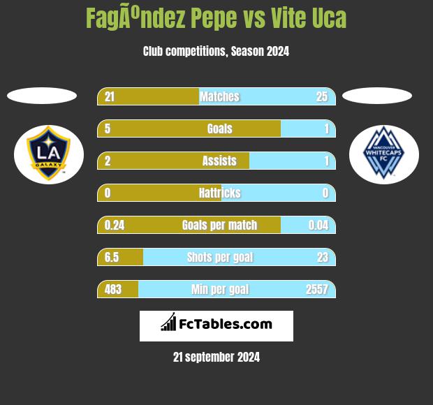 FagÃºndez Pepe vs Vite Uca h2h player stats