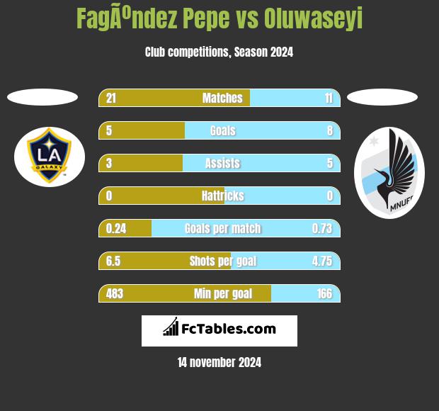 FagÃºndez Pepe vs Oluwaseyi h2h player stats