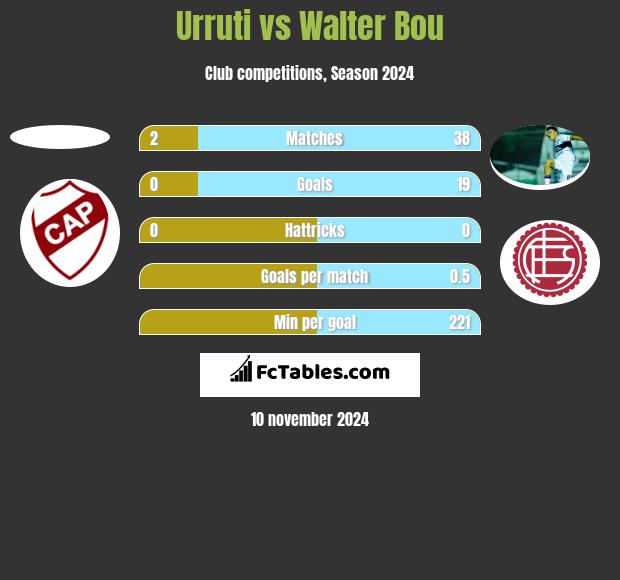 Urruti vs Walter Bou h2h player stats