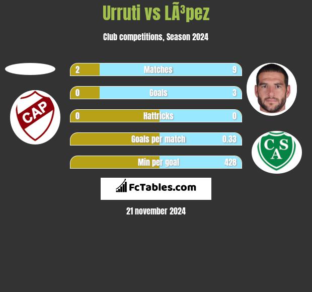 Urruti vs LÃ³pez h2h player stats