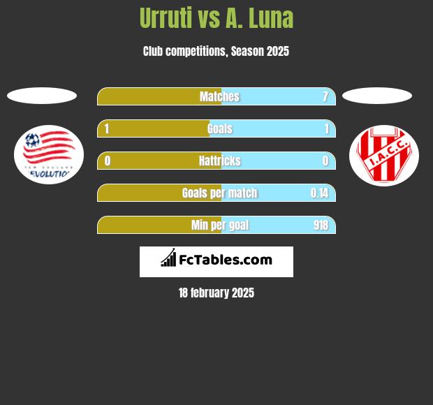 Urruti vs A. Luna h2h player stats