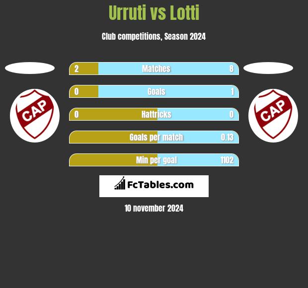 Urruti vs Lotti h2h player stats