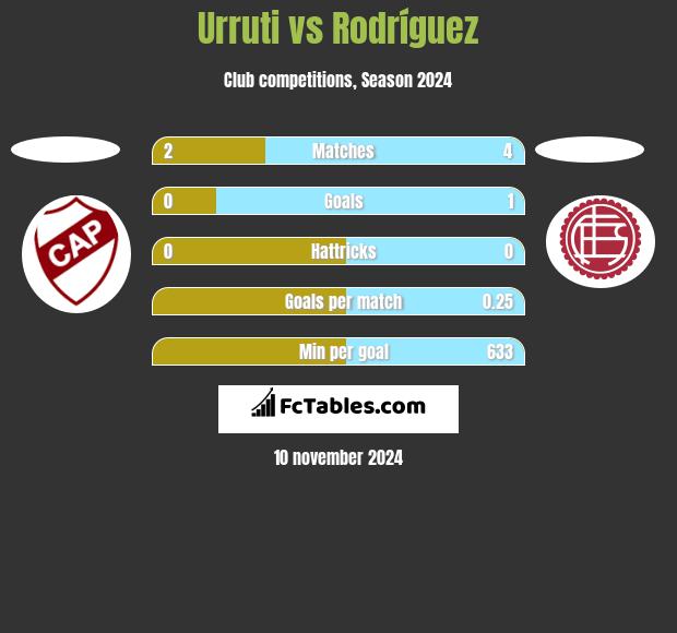 Urruti vs Rodríguez h2h player stats