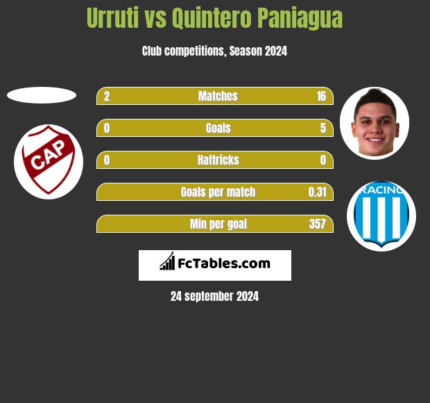 Urruti vs Quintero Paniagua h2h player stats