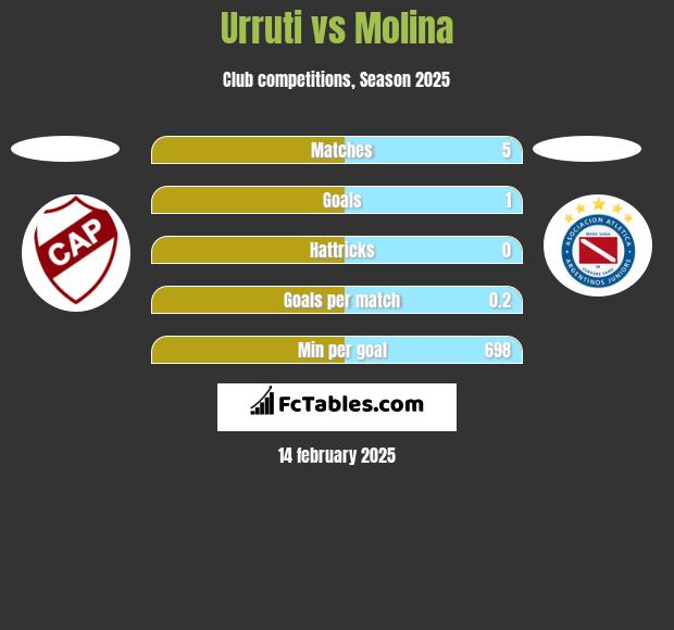 Urruti vs Molina h2h player stats