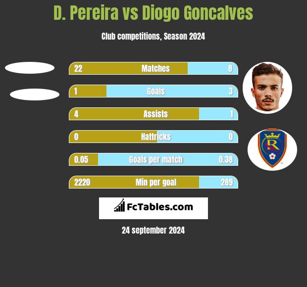 D. Pereira vs Diogo Goncalves h2h player stats