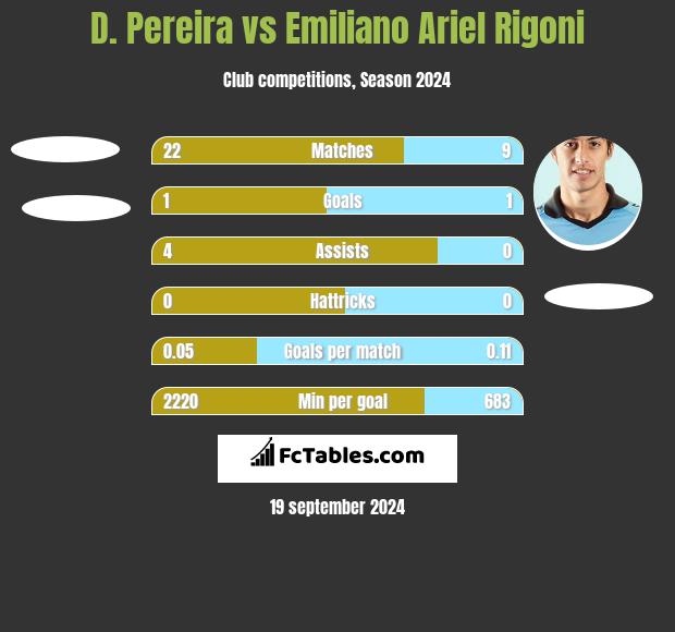 D. Pereira vs Emiliano Ariel Rigoni h2h player stats