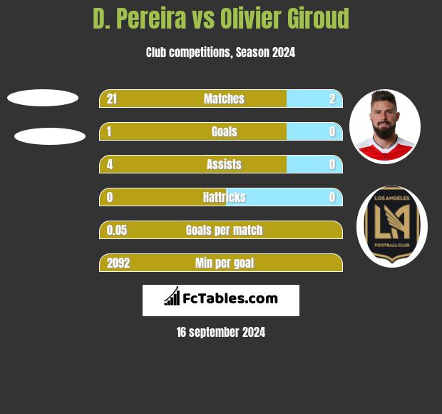 D. Pereira vs Olivier Giroud h2h player stats