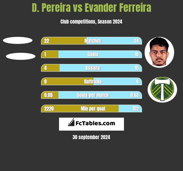 D. Pereira vs Evander Ferreira h2h player stats