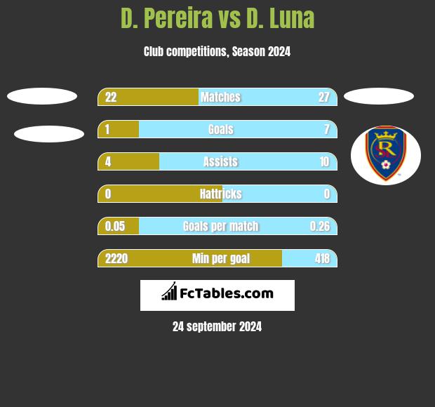 D. Pereira vs D. Luna h2h player stats