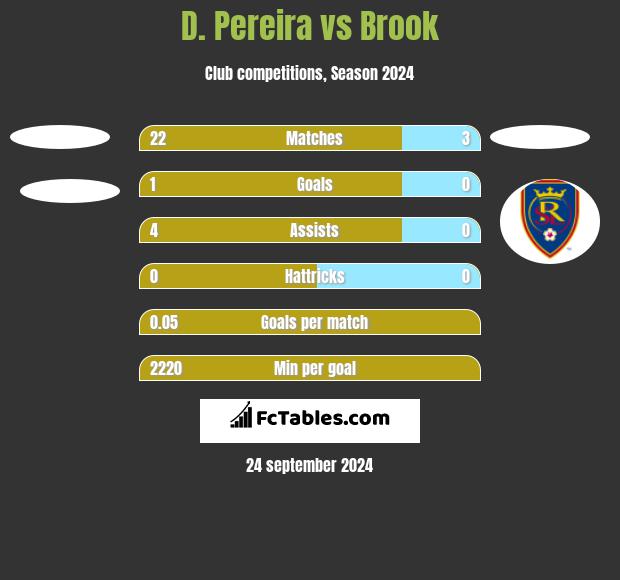 D. Pereira vs Brook h2h player stats