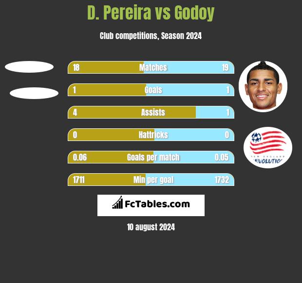 D. Pereira vs Godoy h2h player stats