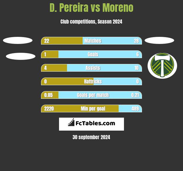 D. Pereira vs Moreno h2h player stats