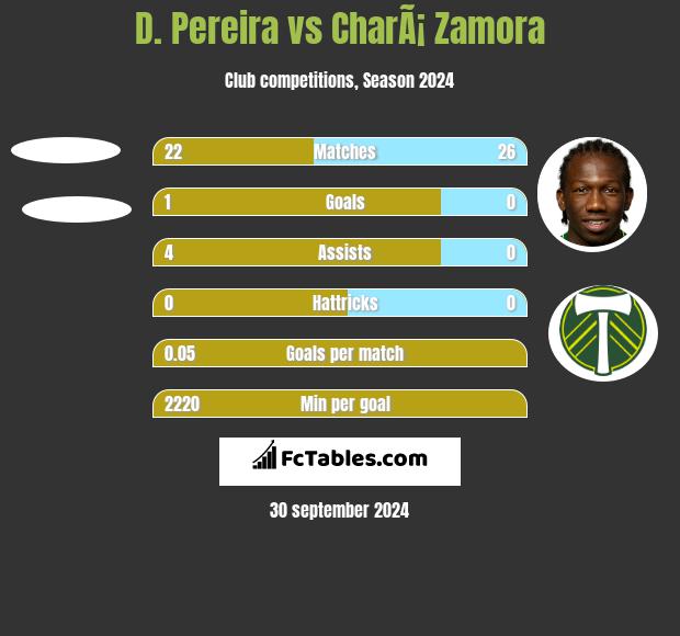 D. Pereira vs CharÃ¡ Zamora h2h player stats