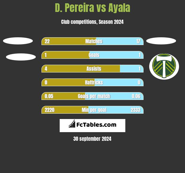 D. Pereira vs Ayala h2h player stats