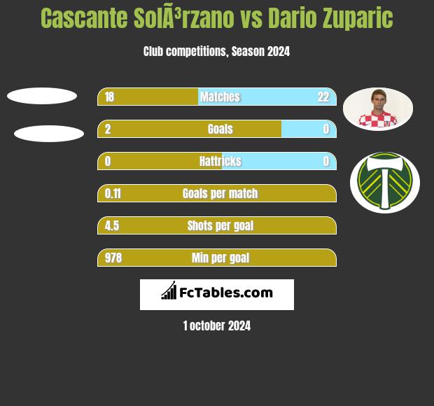 Cascante SolÃ³rzano vs Dario Zuparic h2h player stats