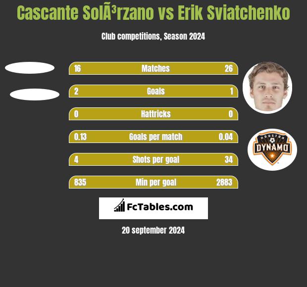 Cascante SolÃ³rzano vs Erik Swiatczenko h2h player stats