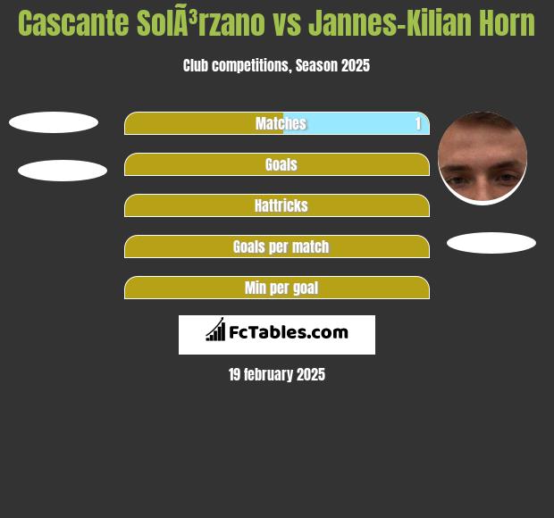 Cascante SolÃ³rzano vs Jannes-Kilian Horn h2h player stats