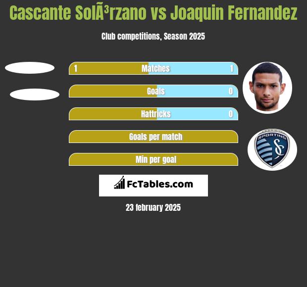 Cascante SolÃ³rzano vs Joaquin Fernandez h2h player stats