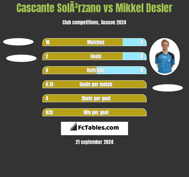 Cascante SolÃ³rzano vs Mikkel Desler h2h player stats